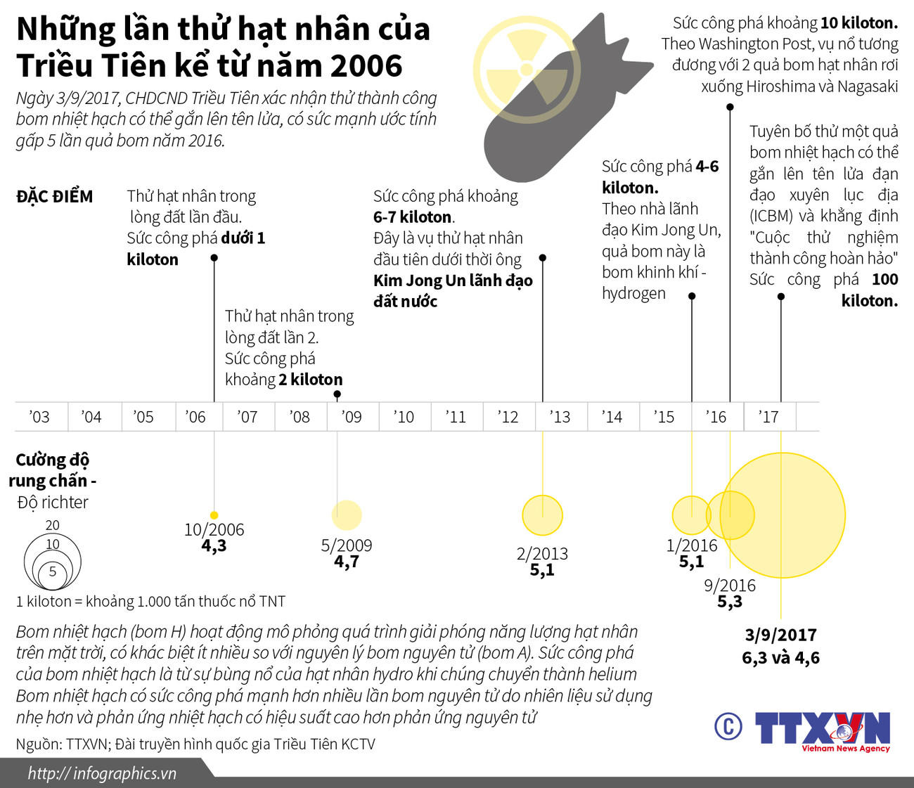 [Infographics] Những lần thử hạt nhân của Triều Tiên kể từ năm 2006 ảnh 1