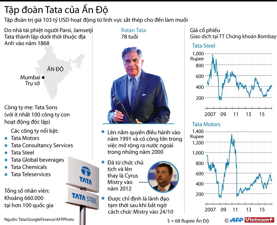[Infographics] Những điều chưa biết về tập đoàn Tata của Ấn Độ ảnh 1