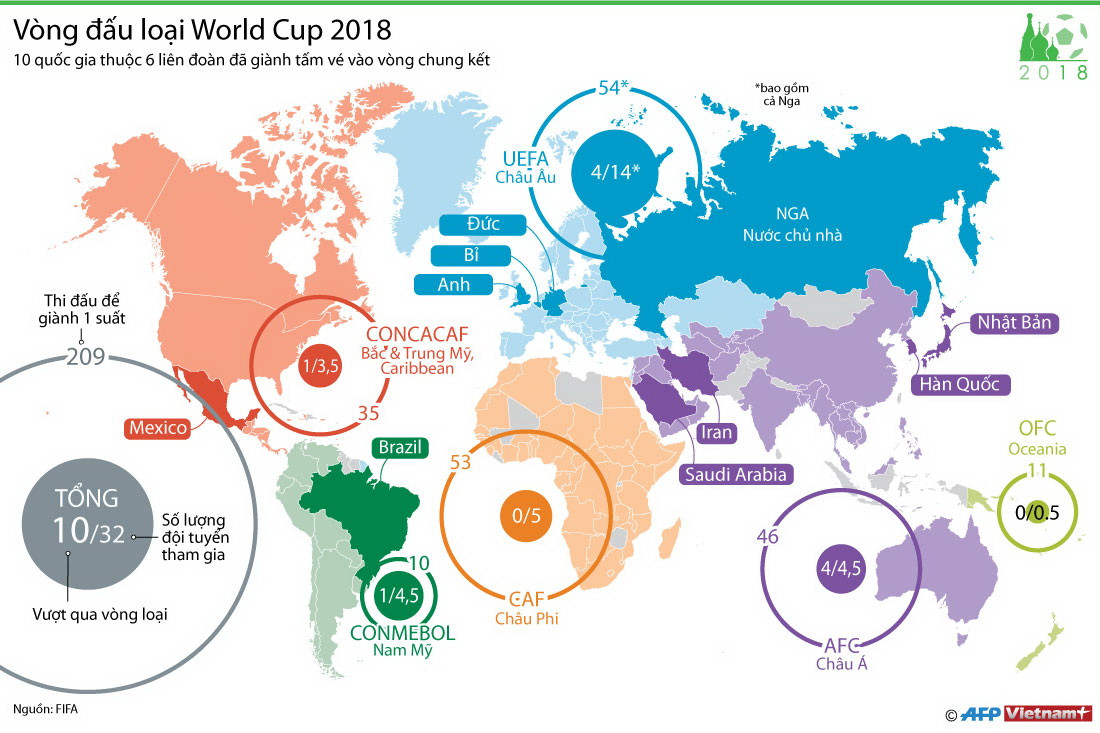 [Infographics] Thông tin mới nhất về vòng đấu loại World Cup 2018 ảnh 1