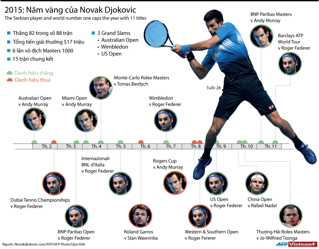 [Infographics] Thành tích ấn tượng của Djokovic trong năm 2015 ảnh 1