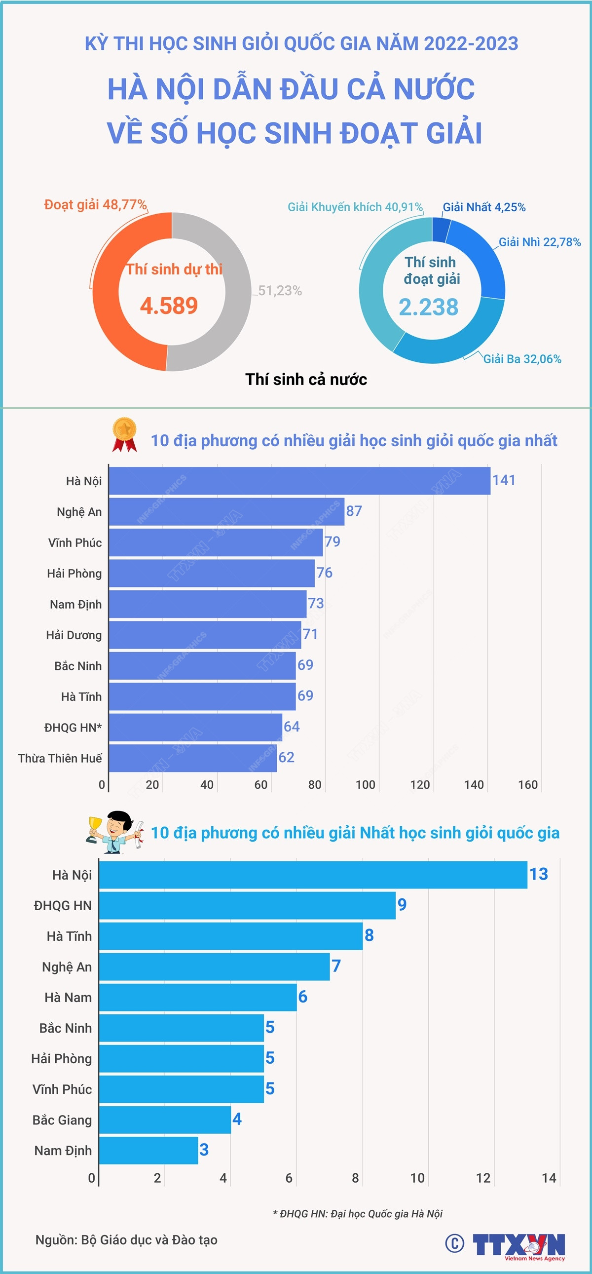 [Infographics] Hà Nội dẫn đầu cả nước về số học sinh đoạt giải ảnh 1