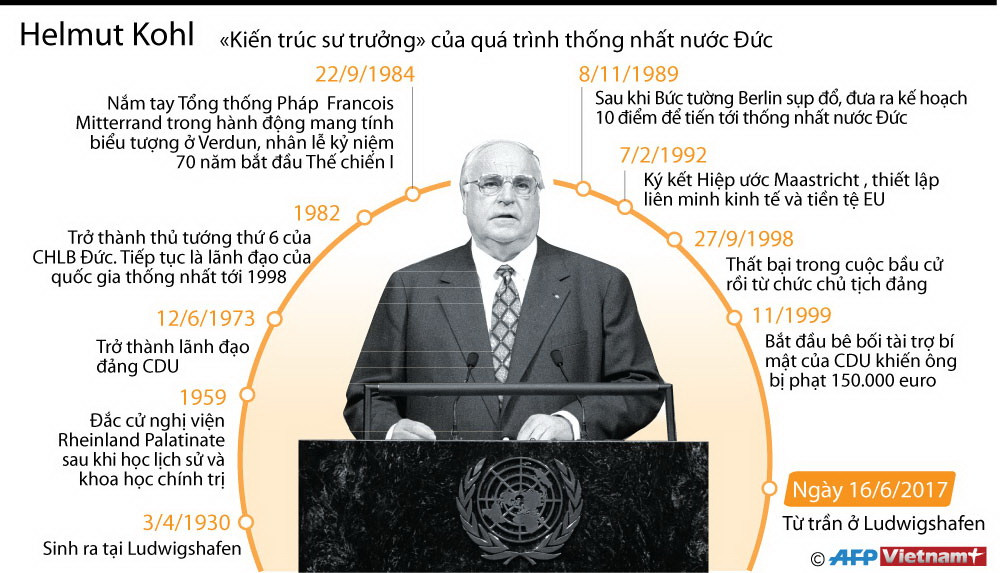 [Infographics] Kiến trúc sư trưởng của quá trình thống nhất nước Đức ảnh 1