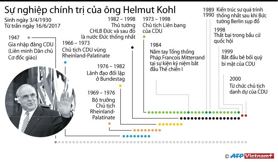 [Infographics] Nhìn lại sự nghiệp chính trị của ông Helmut Kohl ảnh 1