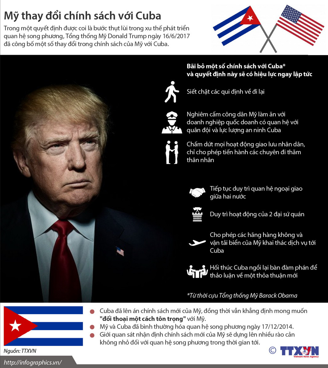 [Infographics] Tổng thống Mỹ thay đổi một số chính sách với Cuba ảnh 1