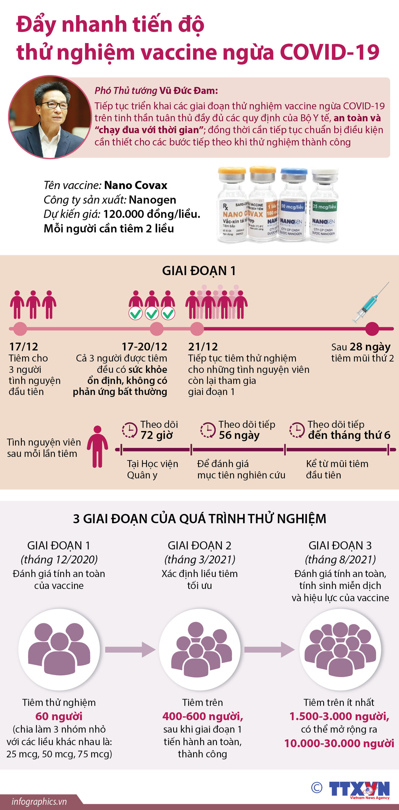 [Infographics] Đẩy nhanh tiến độ thử nghiệm vắcxin ngừa COVID-19 ảnh 1