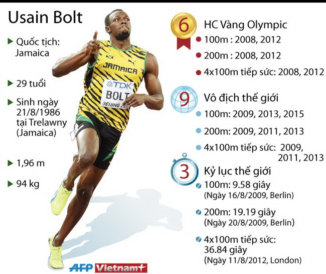 [Infographics] Bảng thành tích đáng nể của "Tia chớp" Usain Bolt ảnh 1