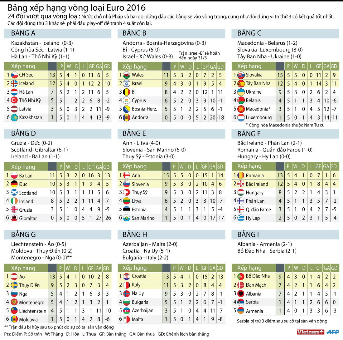 [Infographics] Bảng xếp hạng các bảng đấu ở vòng loại EURO 2016 ảnh 1
