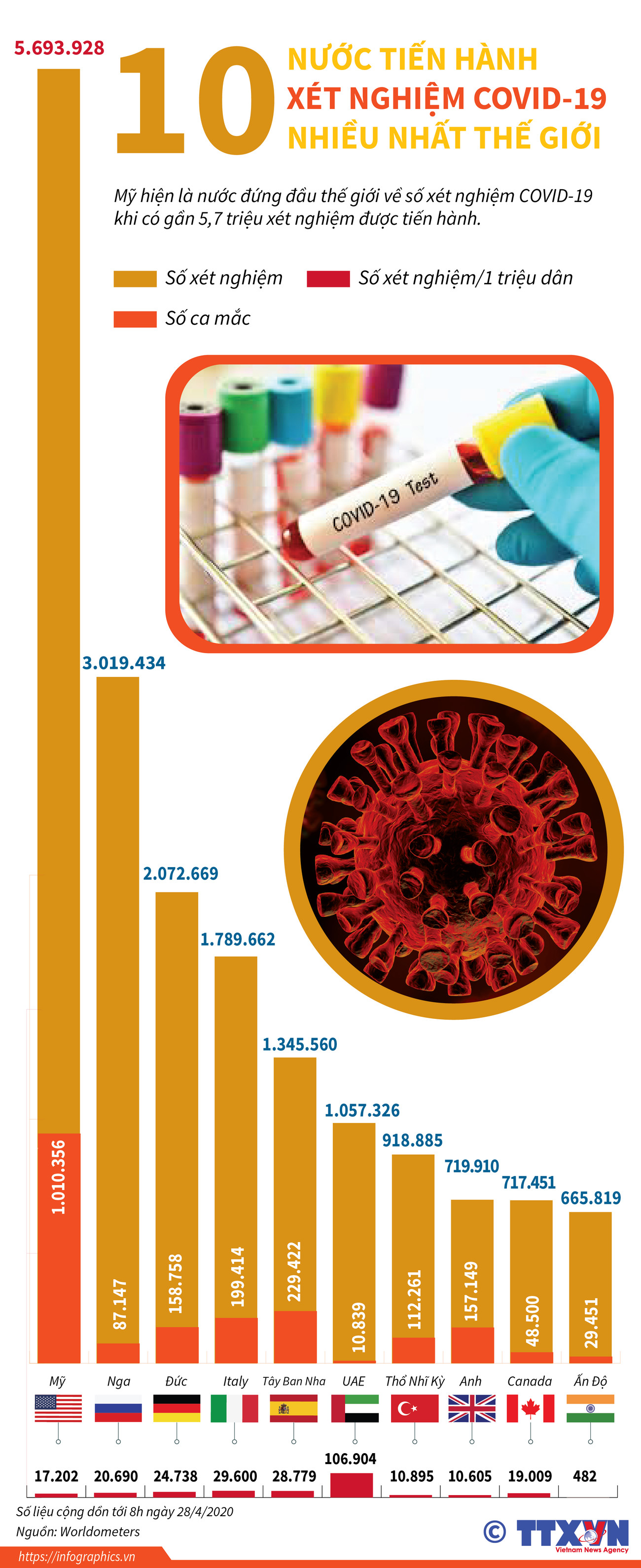 [Infographics] 10 nước tiến hành xét nghiệm COVID-19 nhiều nhất ảnh 1