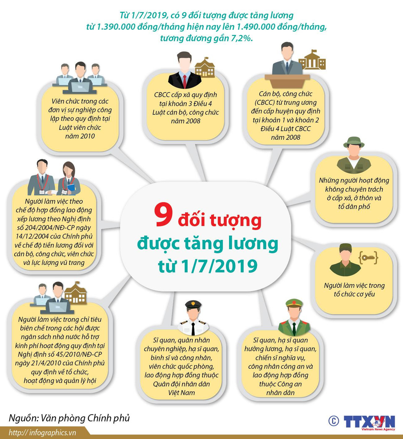 [Infographics] 9 đối tượng được tăng lương từ ngày 1/7 ảnh 1