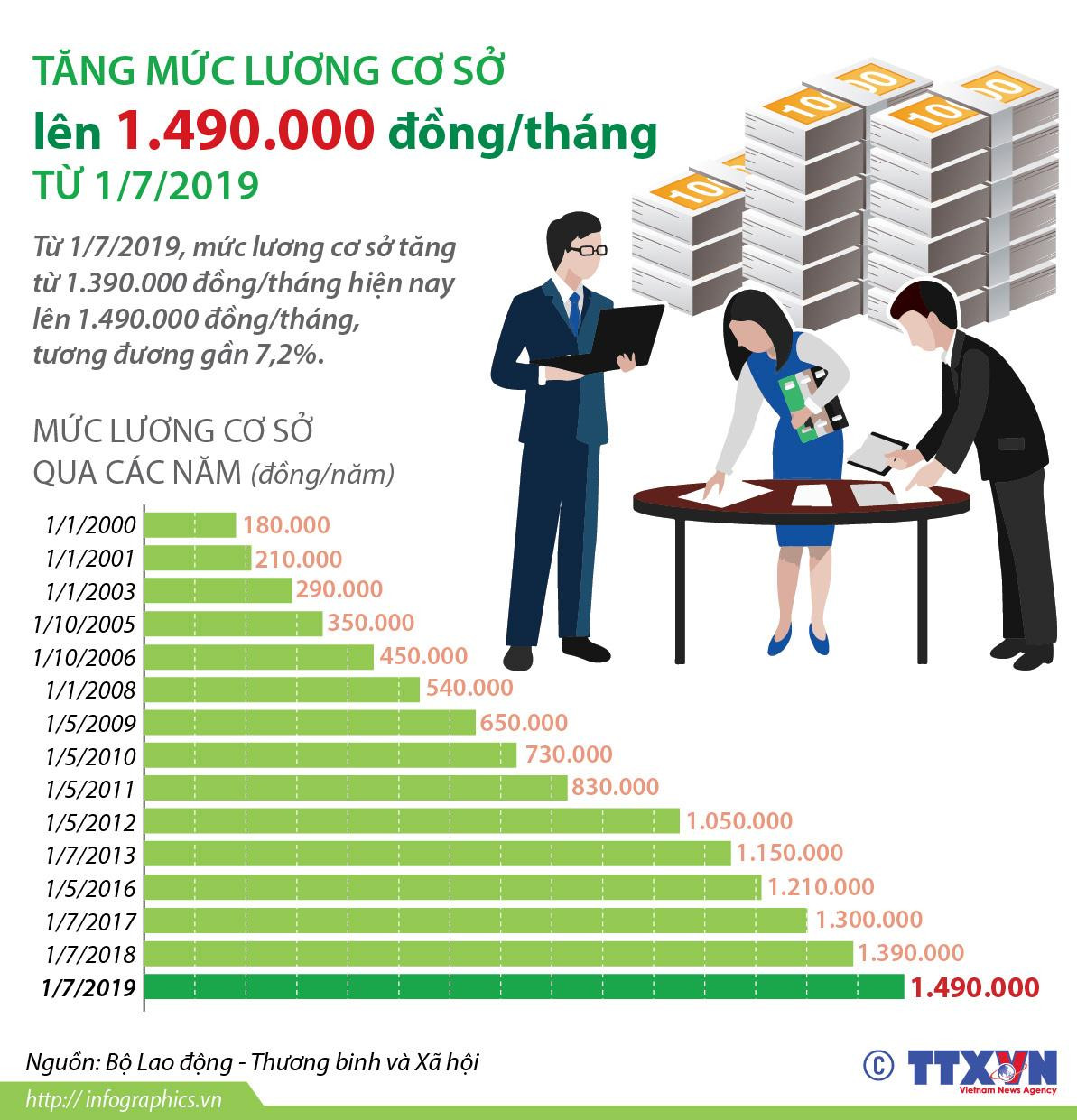Tăng mức lương cơ sở lên 1,49 triệu đồng mỗi tháng từ ngày 1/7 ảnh 1