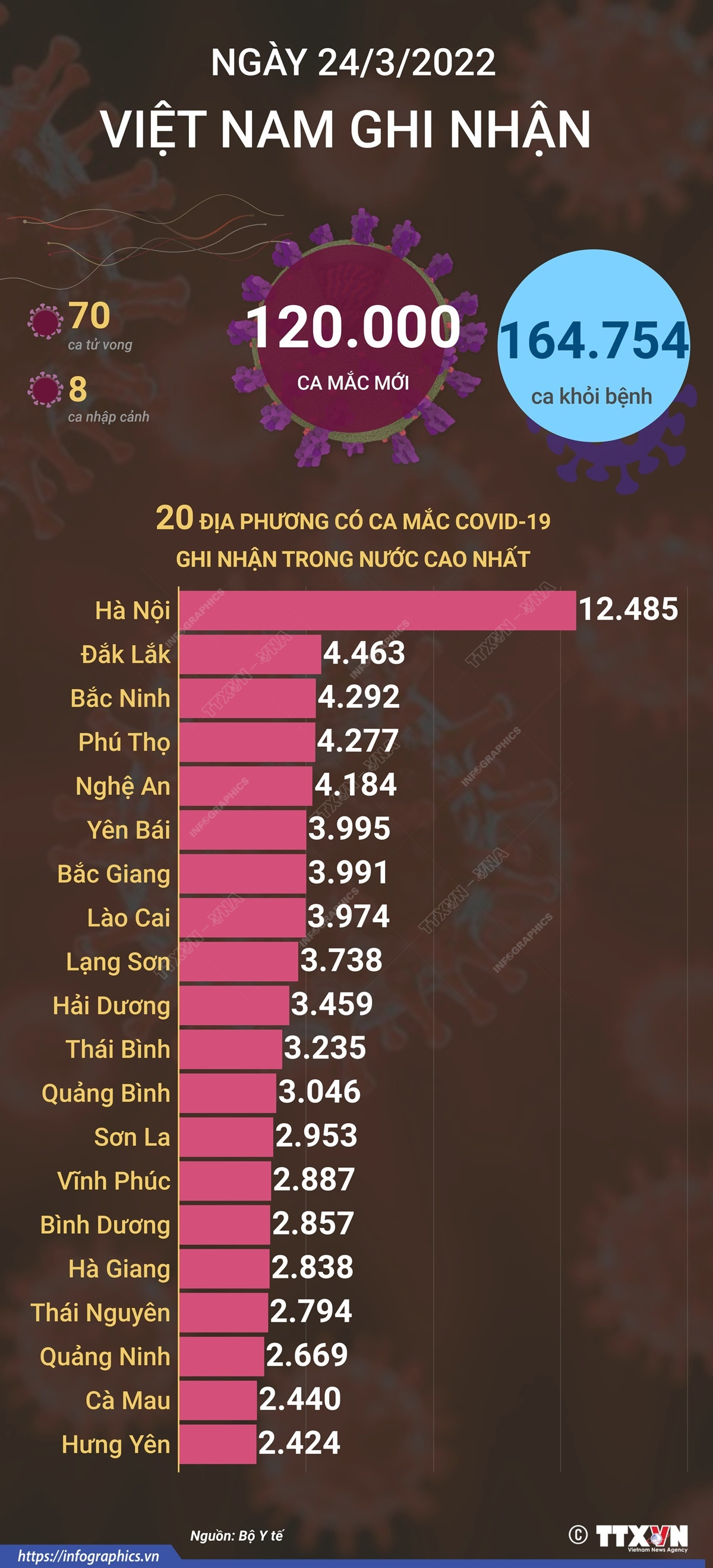 [Infographics] Tình hình COVID-19 ngày 24/3: Có 120.000 ca mắc mới ảnh 1