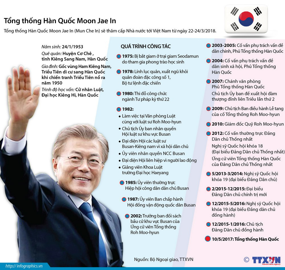 [Infographics] Tìm hiểu về Tổng thống Hàn Quốc Moon Jae In ảnh 1