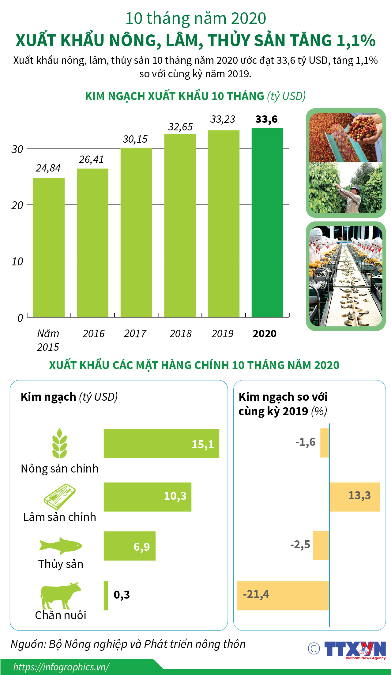 Xuất khẩu nông, lâm, thủy sản tăng 1,1% bất chấp dịch COVID-19 ảnh 1