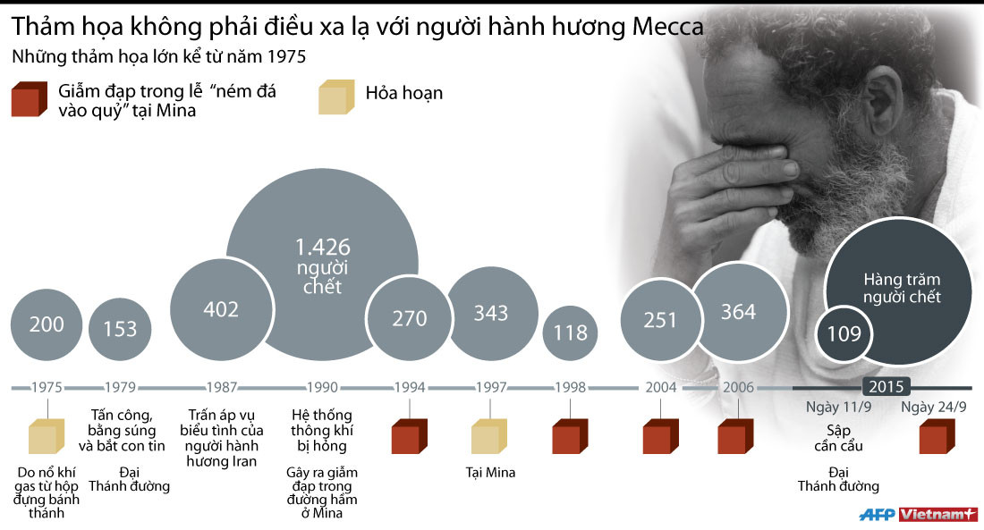 [Infographics] Những thảm họa kinh hoàng với người hành hương Mecca ảnh 1