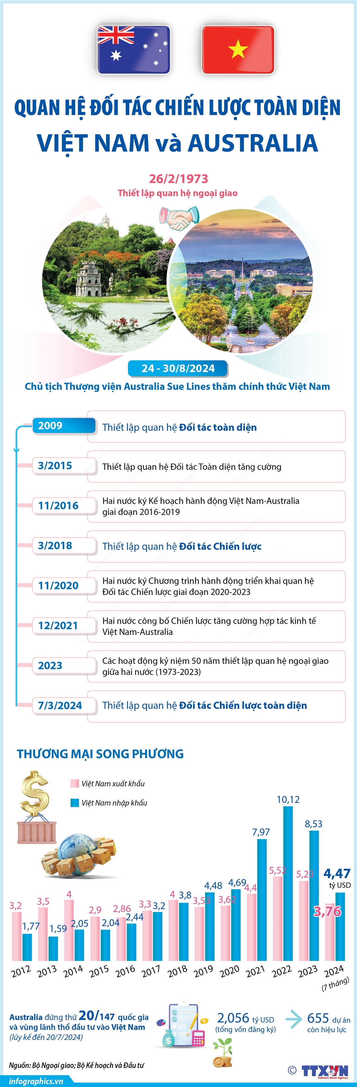 vna_potal_quan_he_doi_tac_chien_luoc_toan_dien_viet_nam_va_australia.jpg