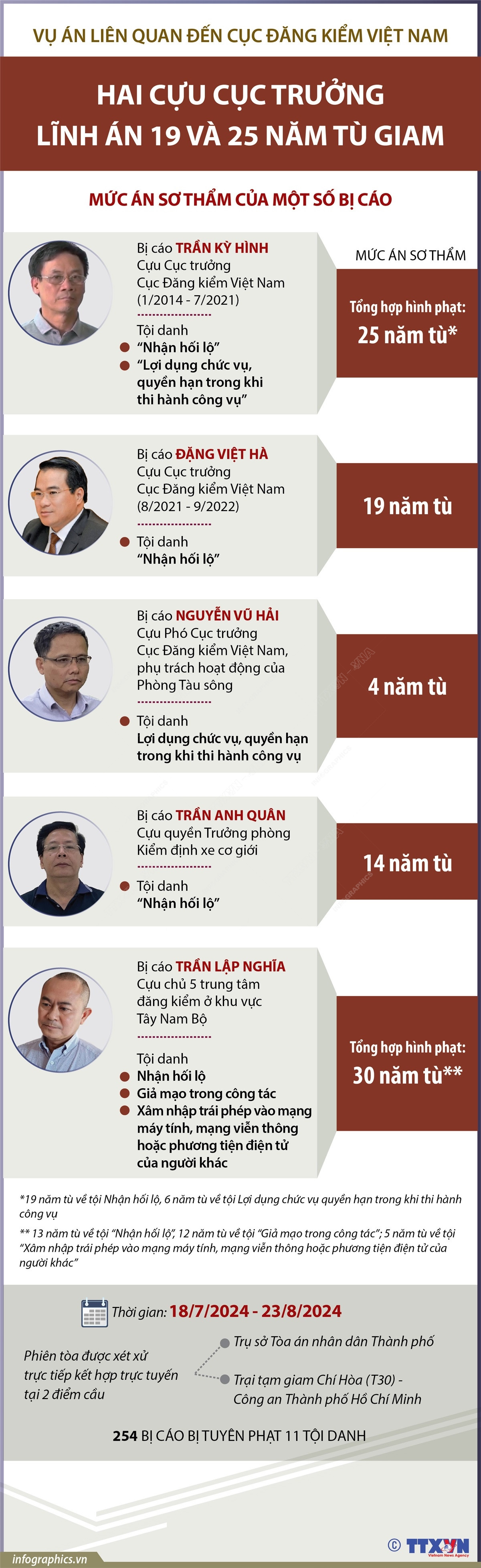 vna_potal_vu_an_lien_quan_den_cuc_dang_kiem_viet_nam_hai_cuu_cuc_truong_linh_an_19_va_25_nam_tu_giam.jpeg
