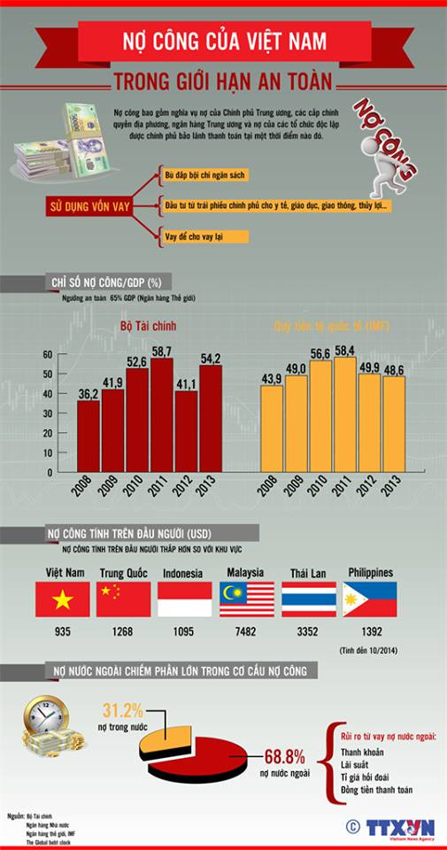 [Infographics] Nợ công của Việt Nam trong giới hạn an toàn ảnh 1