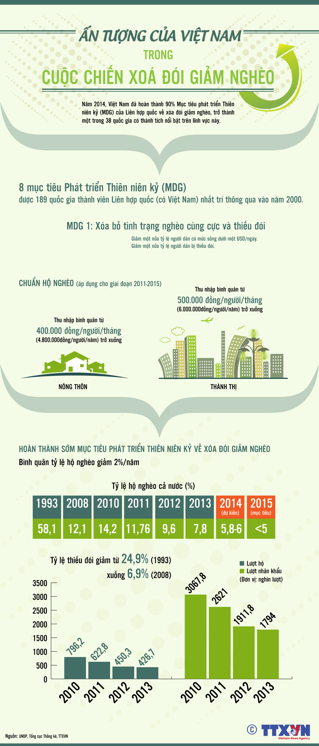 [Infographics] Ấn tượng Việt Nam trong cuộc chiến xóa đói giảm nghèo ảnh 1