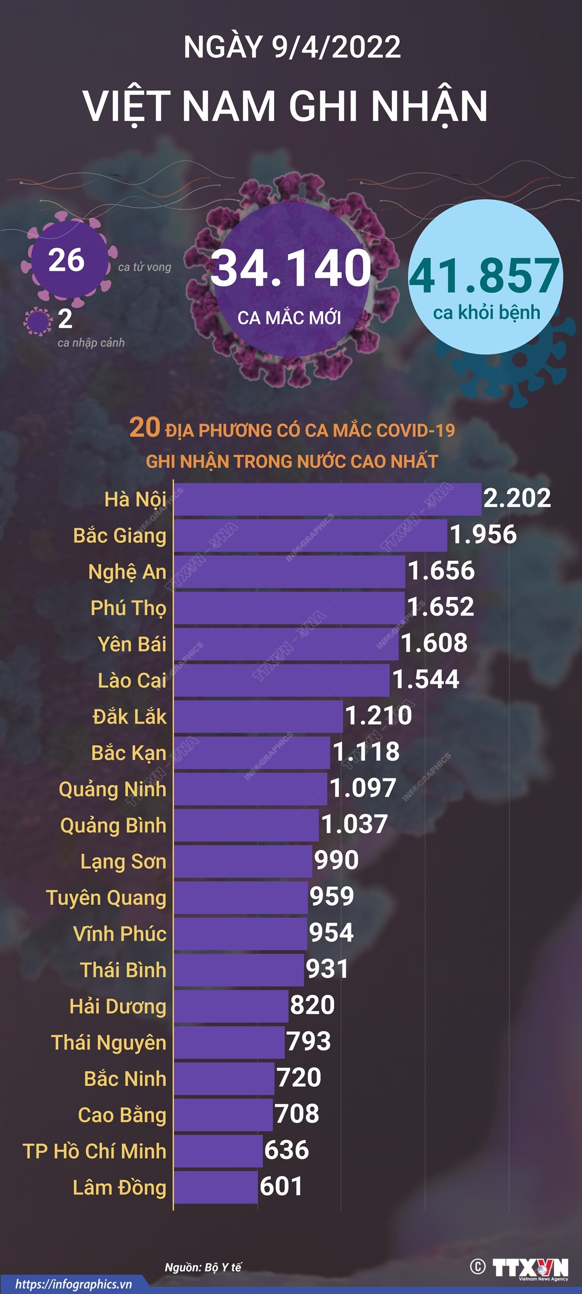 Ngày 9/4, cả nước ghi nhận 34.140 ca mắc mới COVID-19, 26 ca tử vong ảnh 1