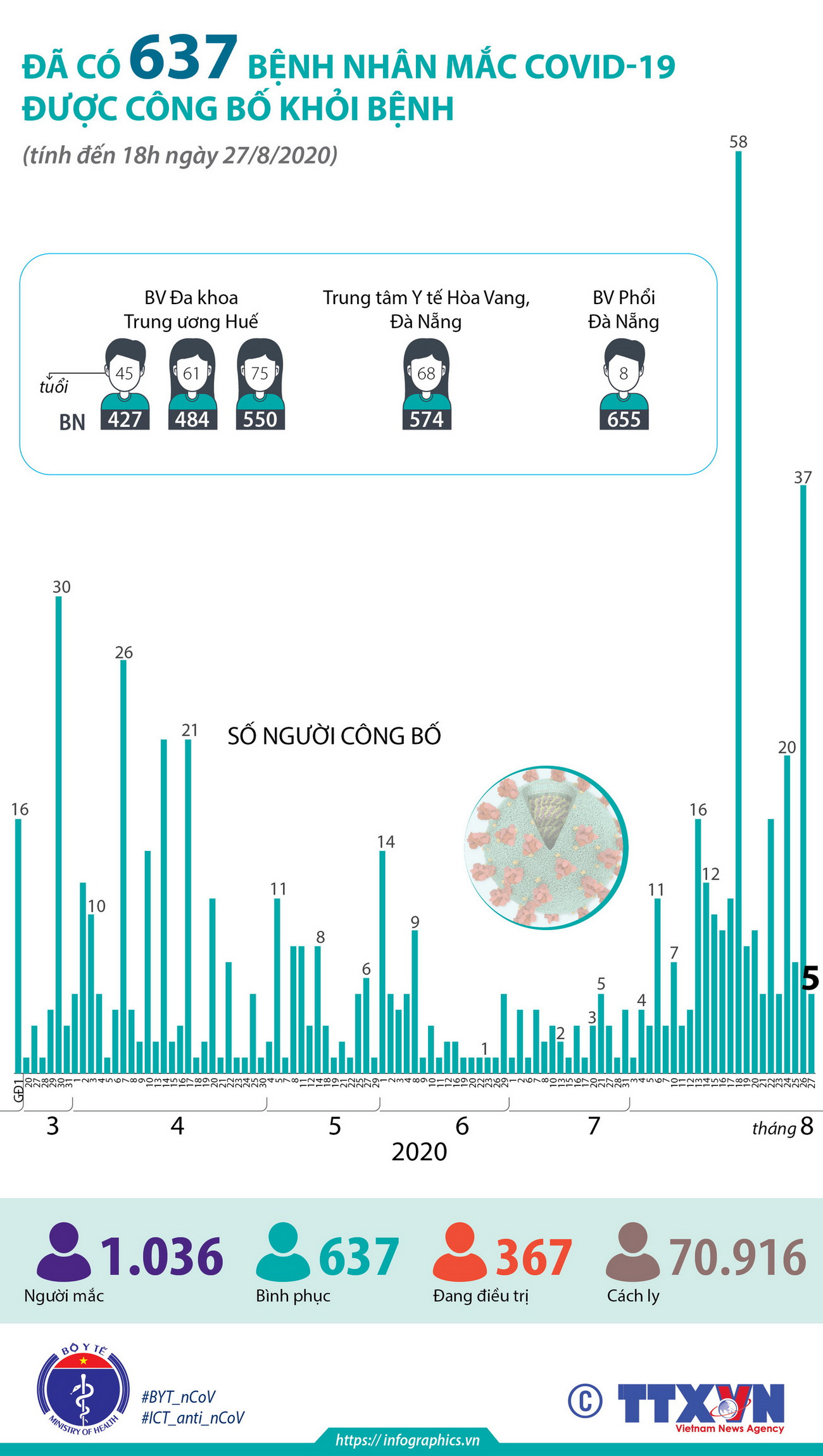 Đã có 637 bệnh nhân mắc COVID-19 được công bố khỏi bệnh ảnh 1