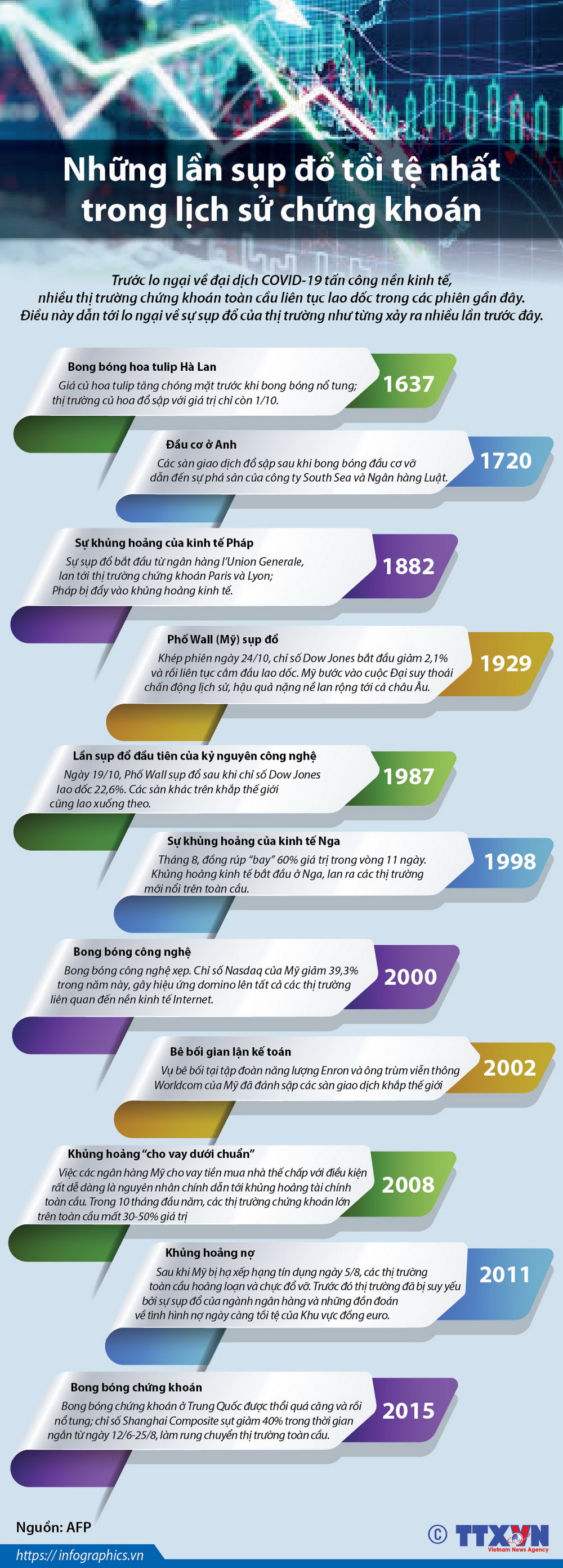[Infographics] Những lần sụp đổ tồi tệ nhất trong lịch sử chứng khoán ảnh 1