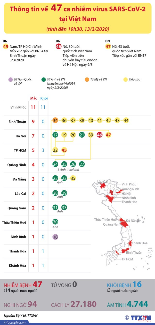 [Infographics] Thông tin về 47 ca nhiễm virus SARS-CoV-2 tại Việt Nam ảnh 1