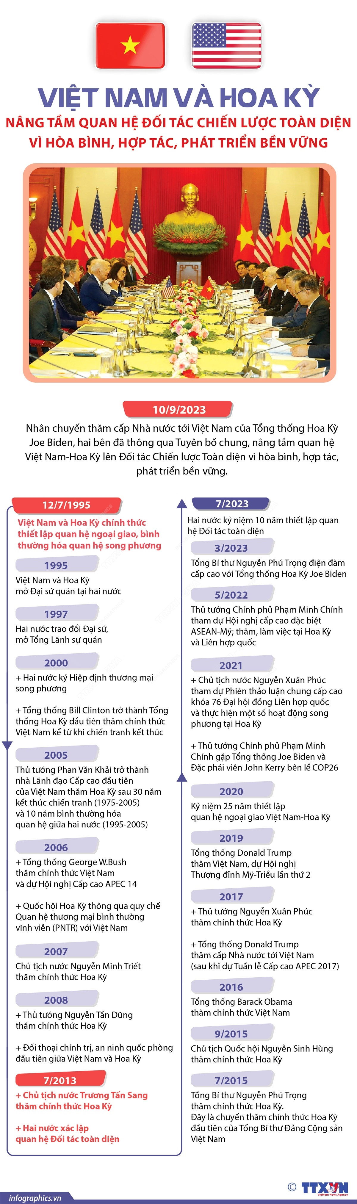 [Infographics] Quan hệ Đối tác Chiến lược Toàn diện Việt Nam-Hoa Kỳ ảnh 1