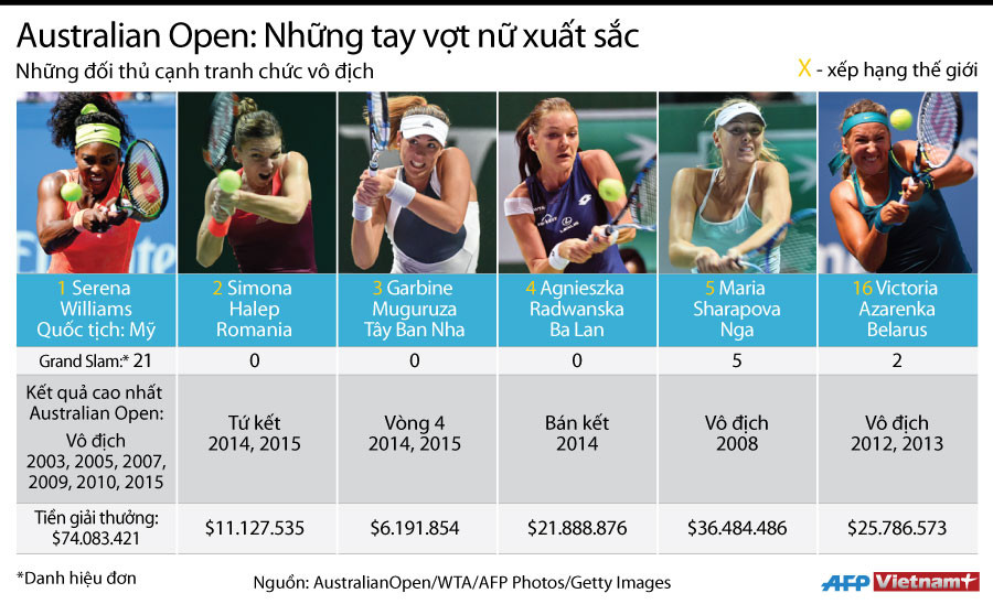 [Infographics] Những tay vợt nữ xuất sắc tại Australian Open 2016 ảnh 1
