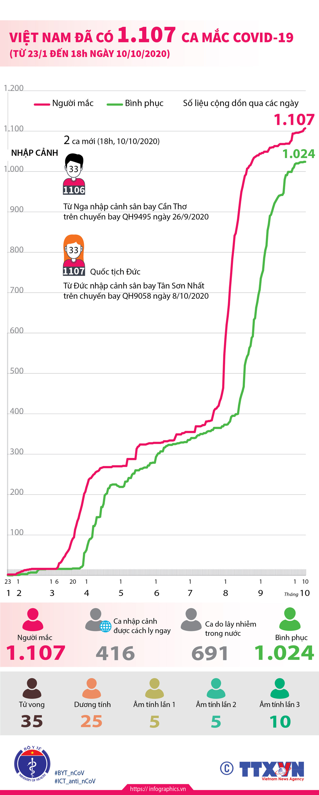[Infographics] Việt Nam ghi nhận 1.107 ca mắc COVID-19 ảnh 1