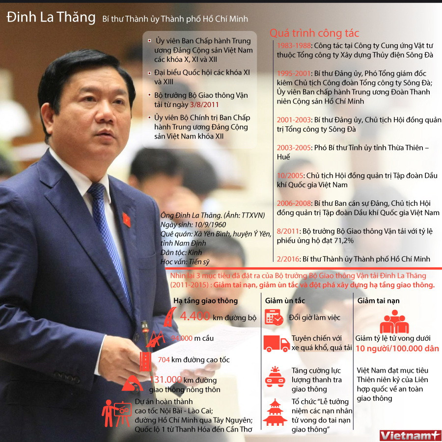 [Infographics] Nhìn lại 3 mục tiêu của ông Đinh La Thăng về giao thông ảnh 1