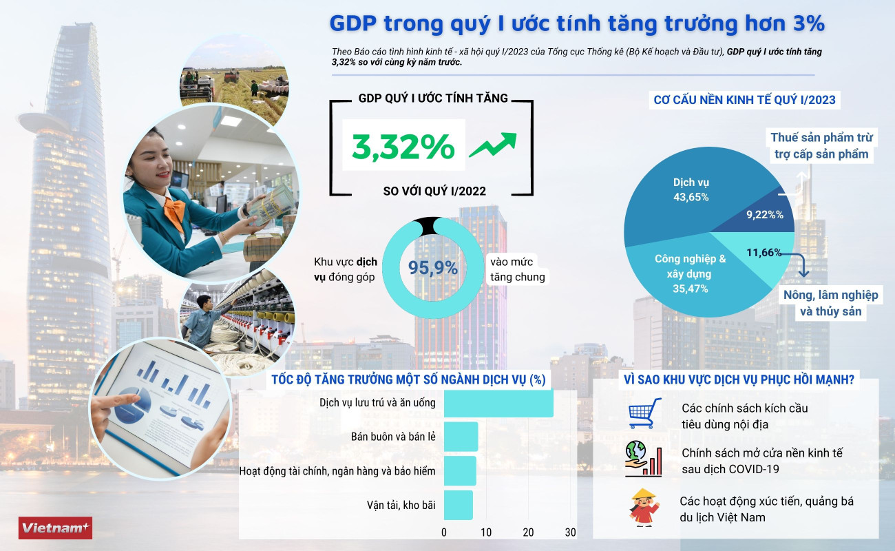 [Infographics] GDP trong quý 1 năm 2023 ước tính tăng 3,32% ảnh 1