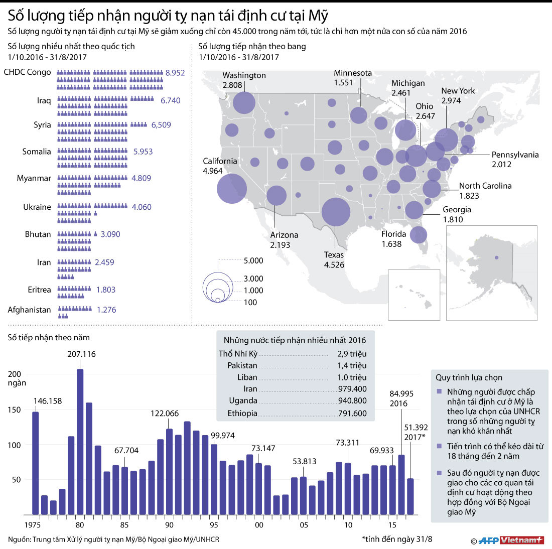 [Infographics] Số lượng tiếp nhận người tỵ nạn tái định cư tại Mỹ ảnh 1