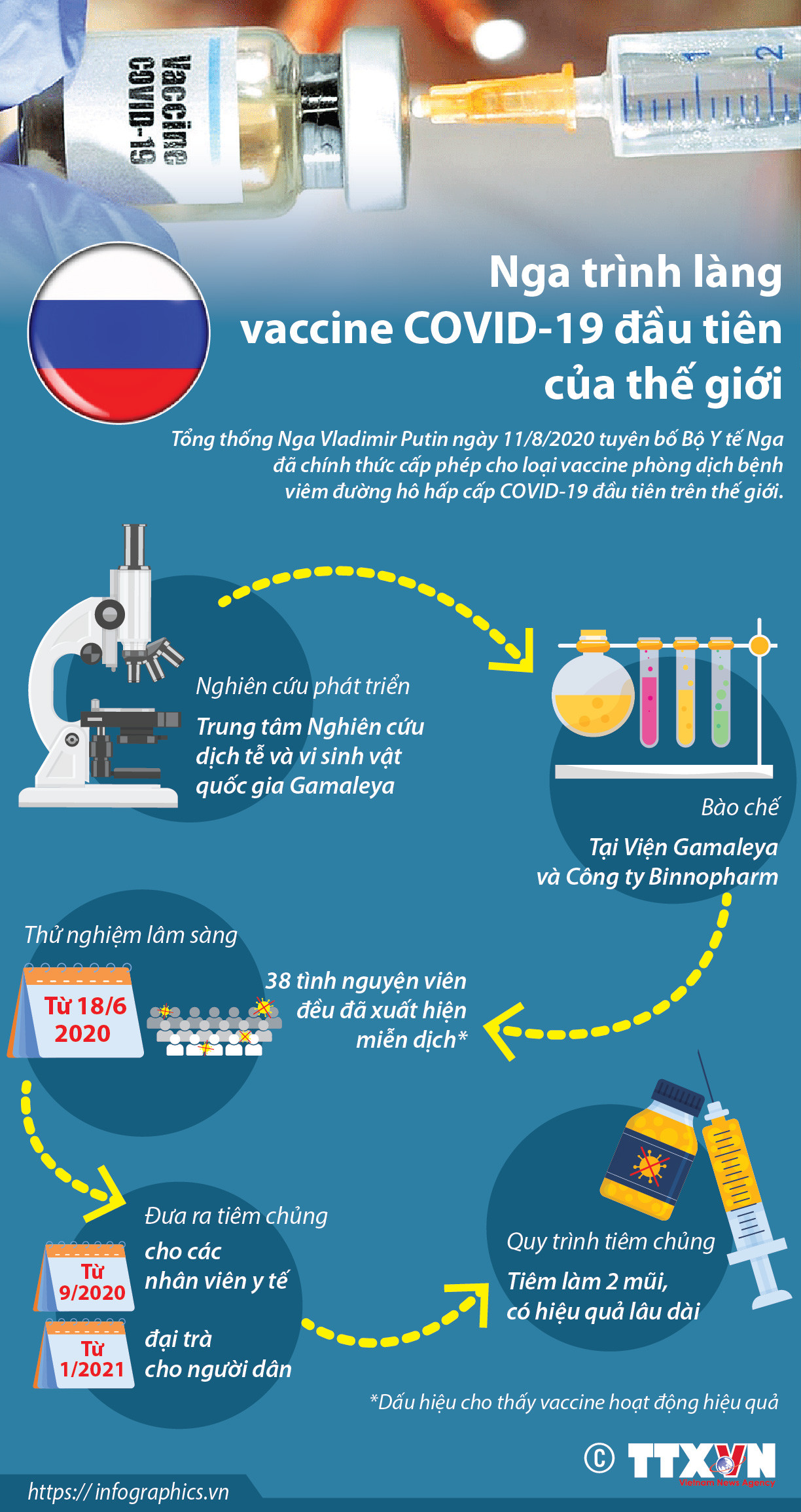 [Infographics] Nga trình làng vắcxin COVID-19 đầu tiên trên thế giới ảnh 1