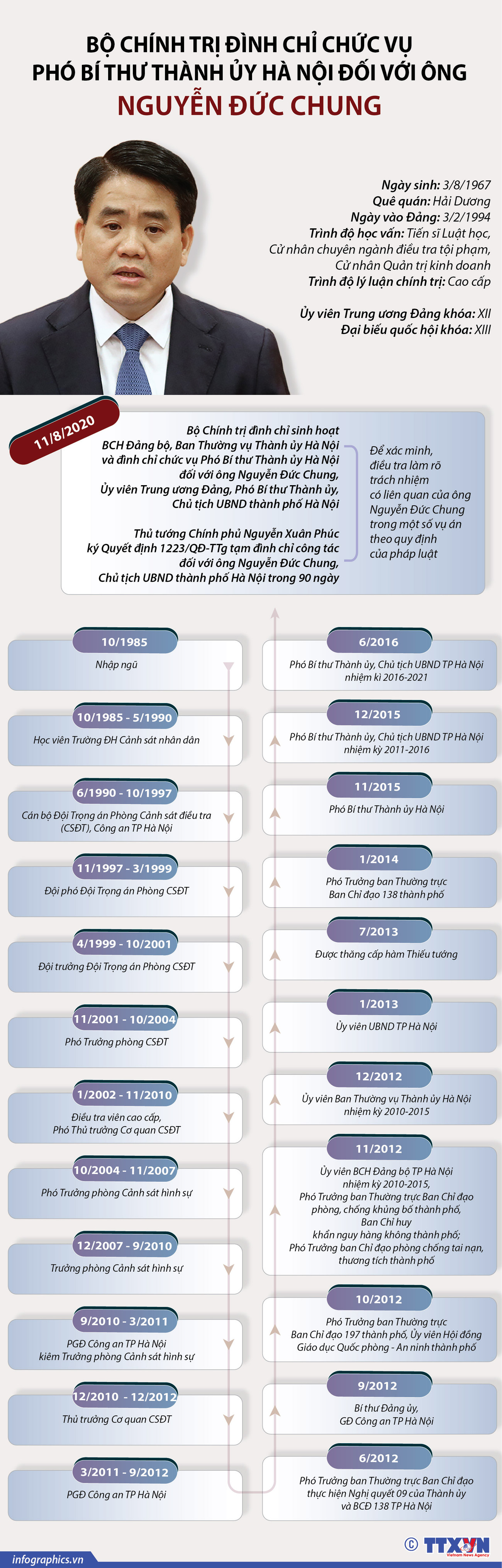 [Infographics] Đình chỉ các chức vụ đối với ông Nguyễn Đức Chung ảnh 1