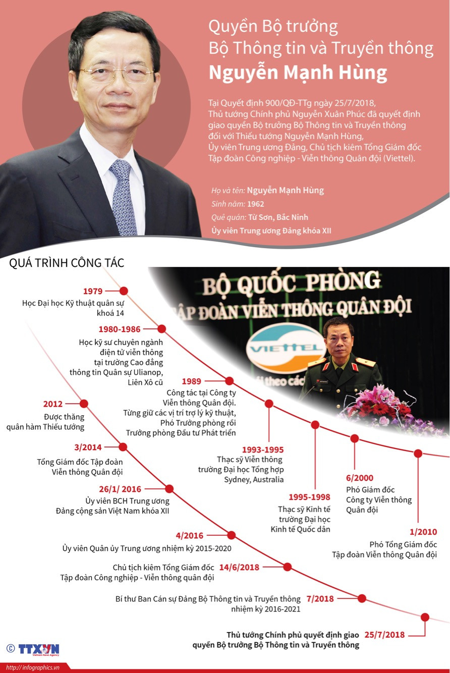 [Infographics] Dấu mốc sự nghiệp của Thiếu tướng Nguyễn Mạnh Hùng ảnh 1