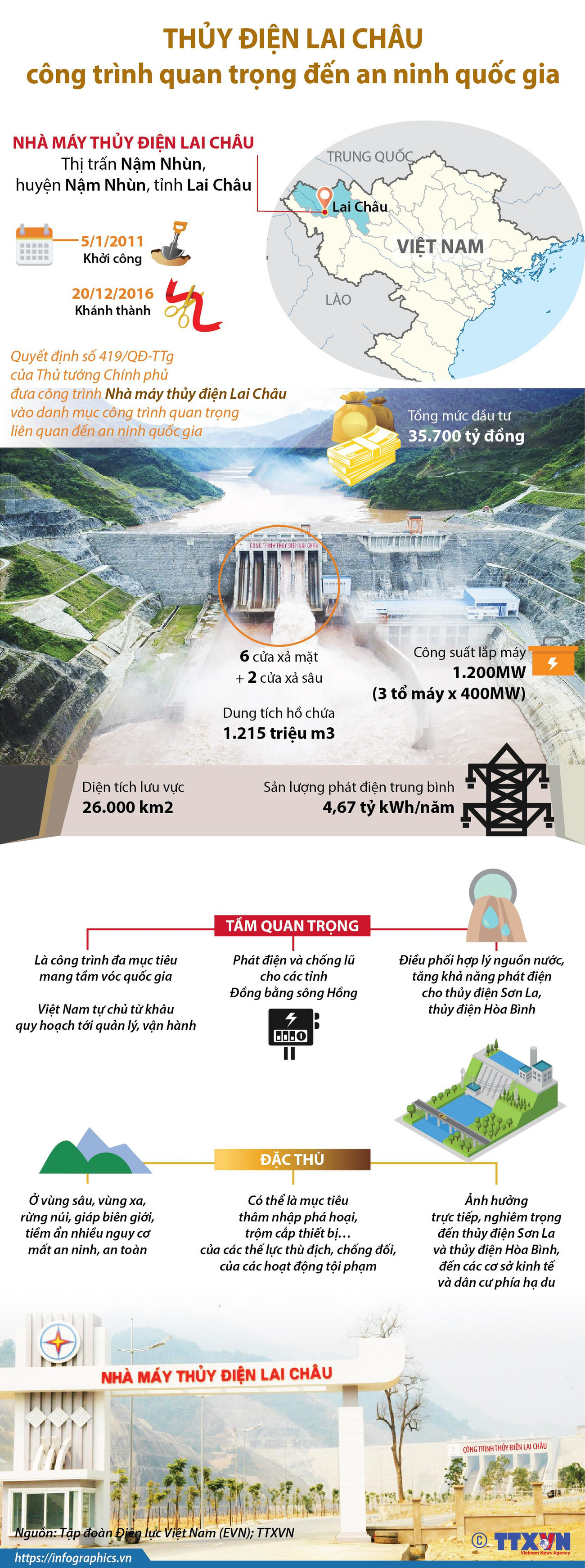 [Infographics] Thủy điện Lai Châu là công trình quan trọng đến an ninh ảnh 1