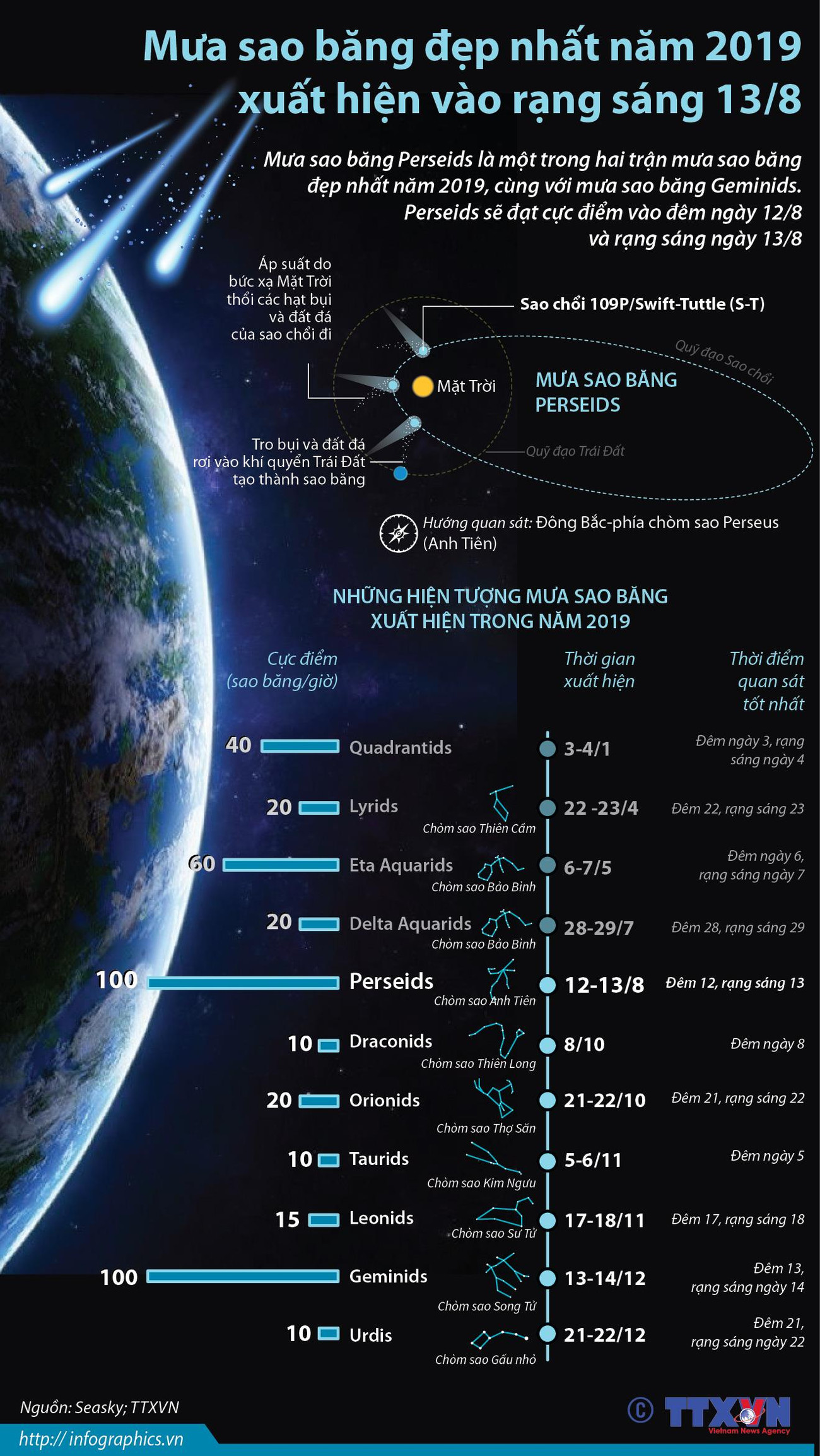 Mưa sao băng đẹp nhất năm 2019 xuất hiện vào rạng sáng 13/8 ảnh 1