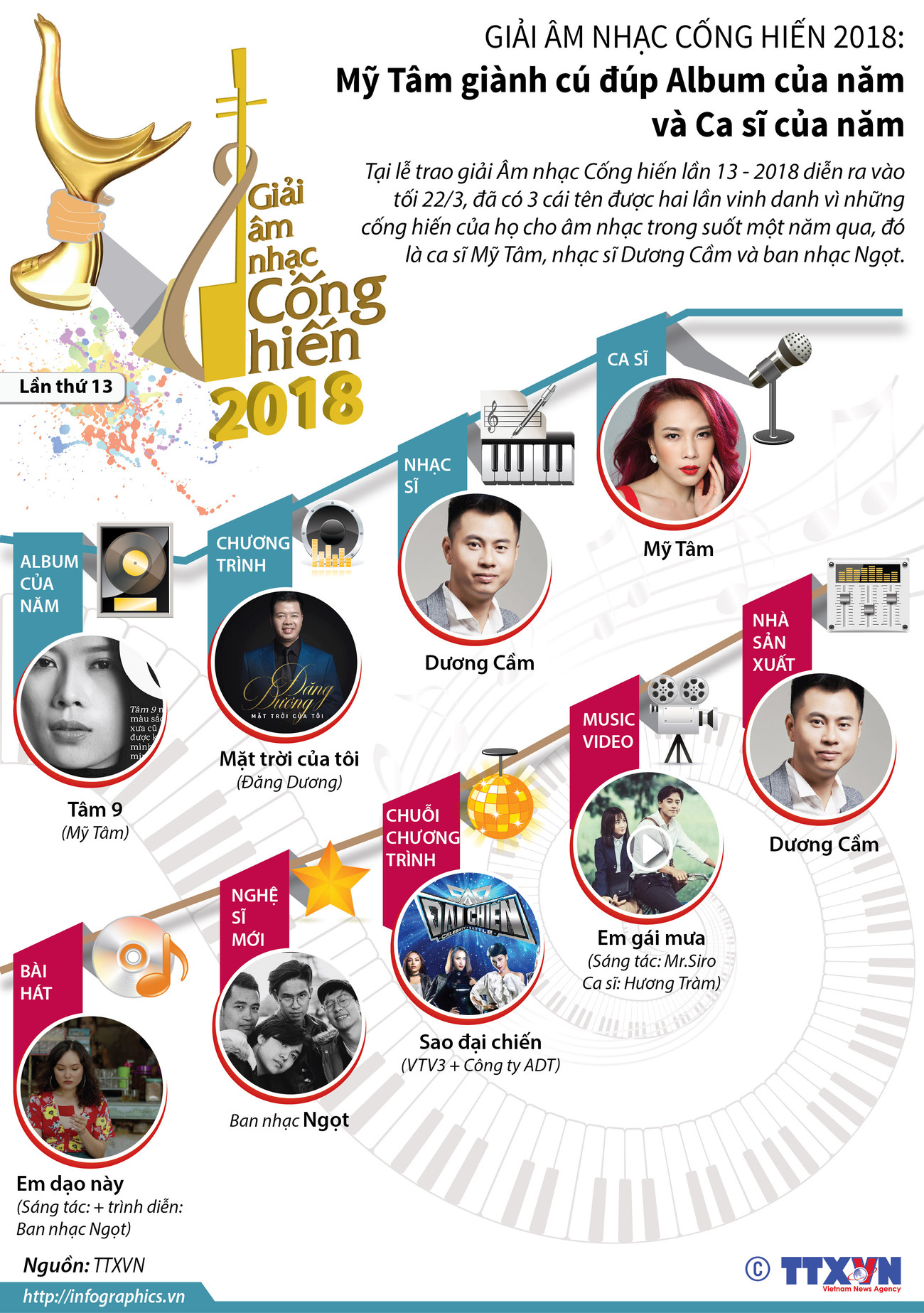 [Infographics] Mỹ Tâm giành cú đúp tại Giải Âm nhạc Cống hiến 2018 ảnh 1