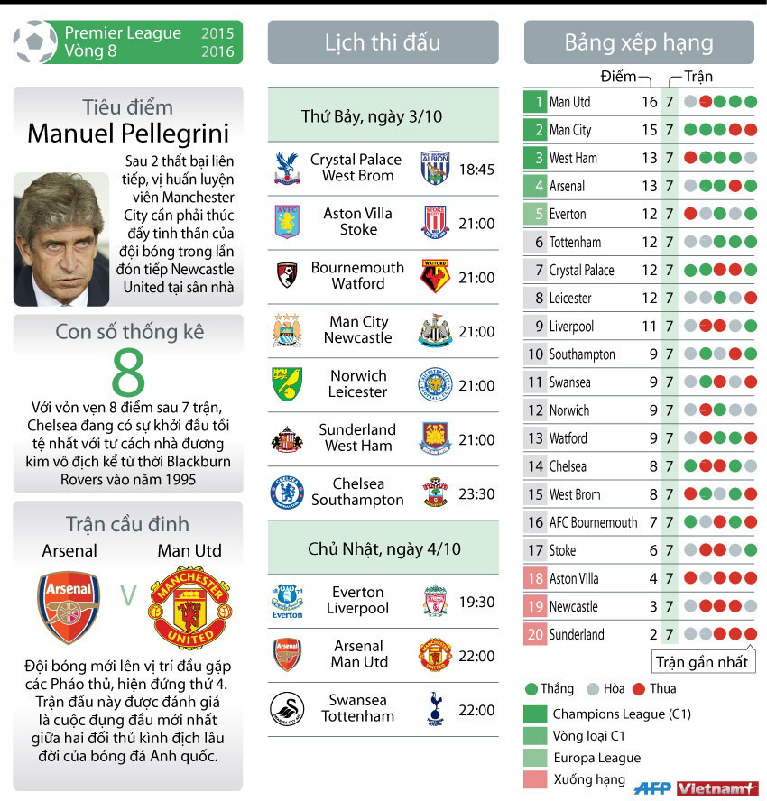 [Infographics] Những trận cầu đinh của Premier League vòng 8 ảnh 1
