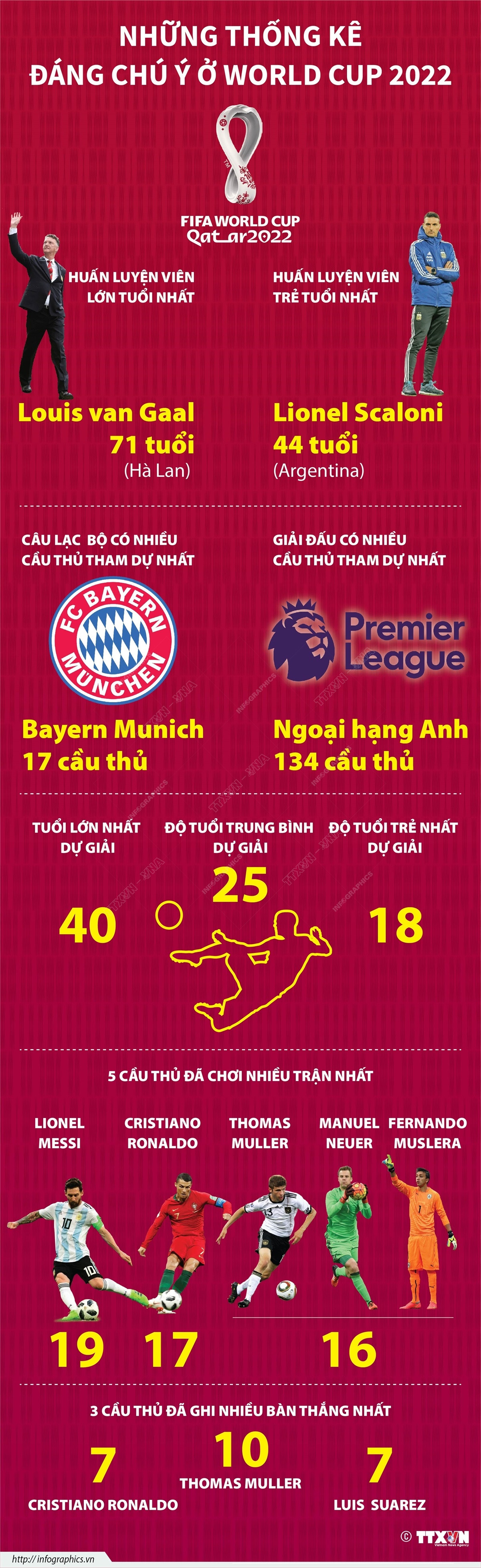 [Infographics] Những thống kê đáng chú ý ở World Cup 2022 ảnh 1