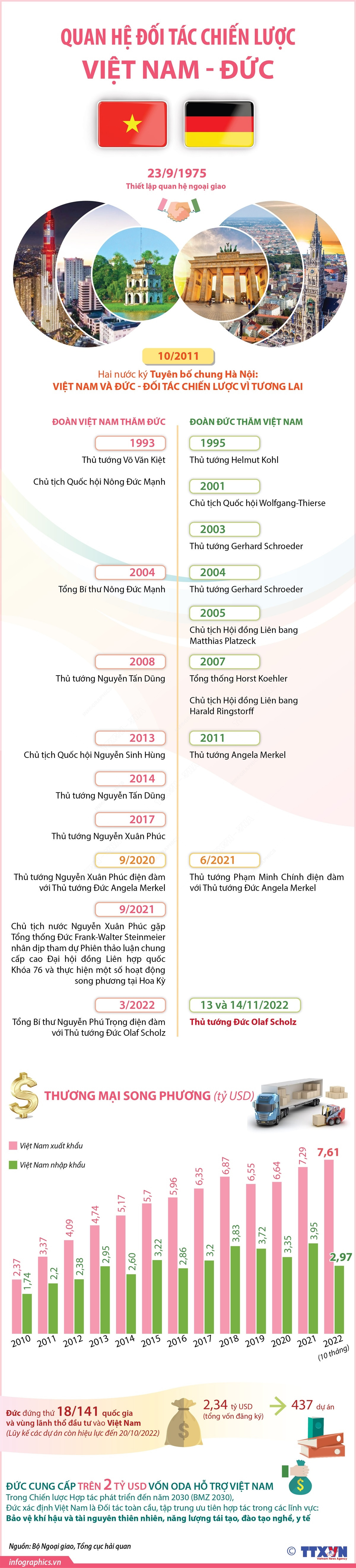 [Infographics] Mối Quan hệ Đối tác Chiến lược Việt Nam-Đức ảnh 1