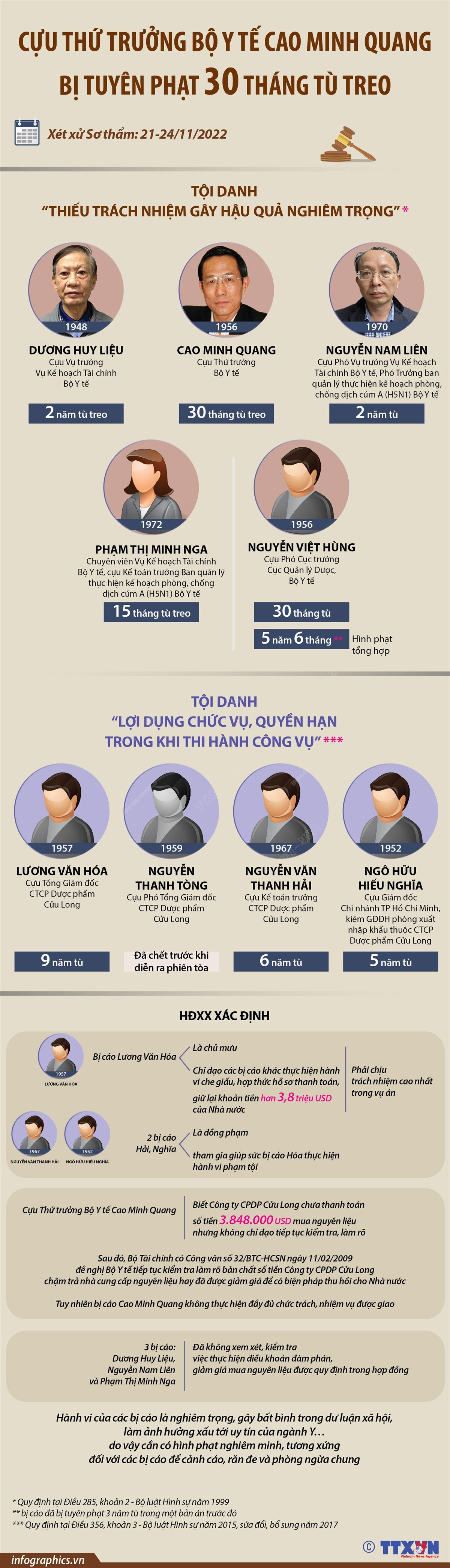 [Infographics] Tuyên phạt cựu Thứ trưởng Bộ Y tế Cao Minh Quang ảnh 1