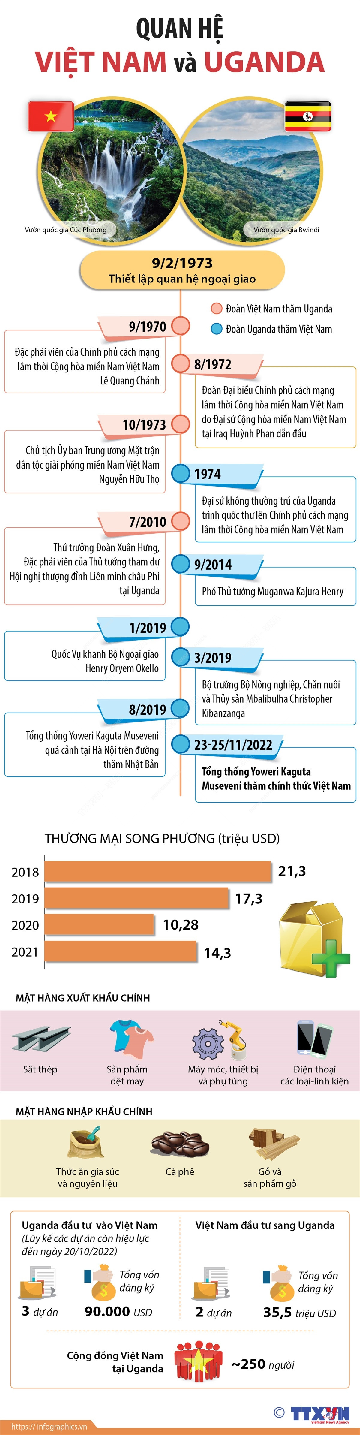 [Infographics] Tìm hiểu về mối quan hệ Việt Nam và Uganda ảnh 1