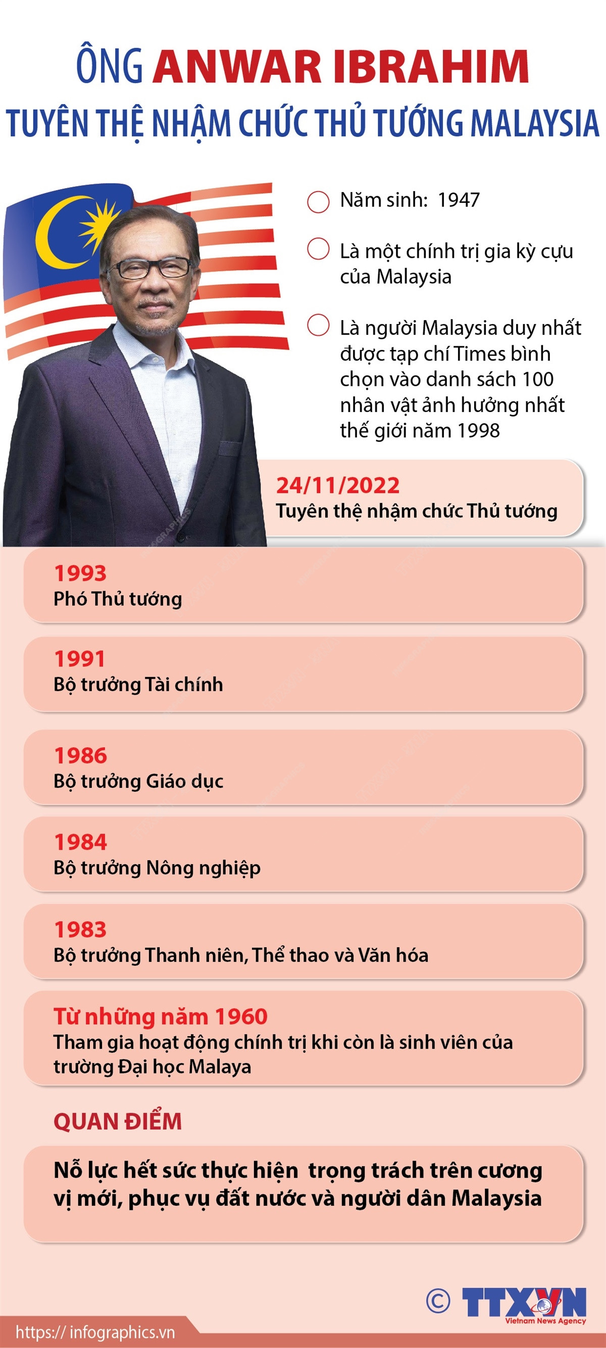 [Infographics] Ông Anwar tuyên thệ nhậm chức Thủ tướng Malaysia ảnh 1