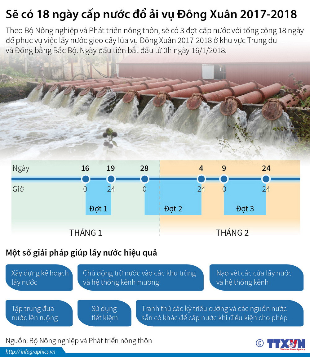[Infographics] Sẽ có 18 ngày cấp nước đổ ải vụ Đông Xuân 2017-2018 ảnh 1