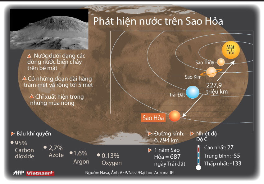 [Infographics] NASA tìm thấy nước ở dạng lỏng trên Sao Hỏa ảnh 1