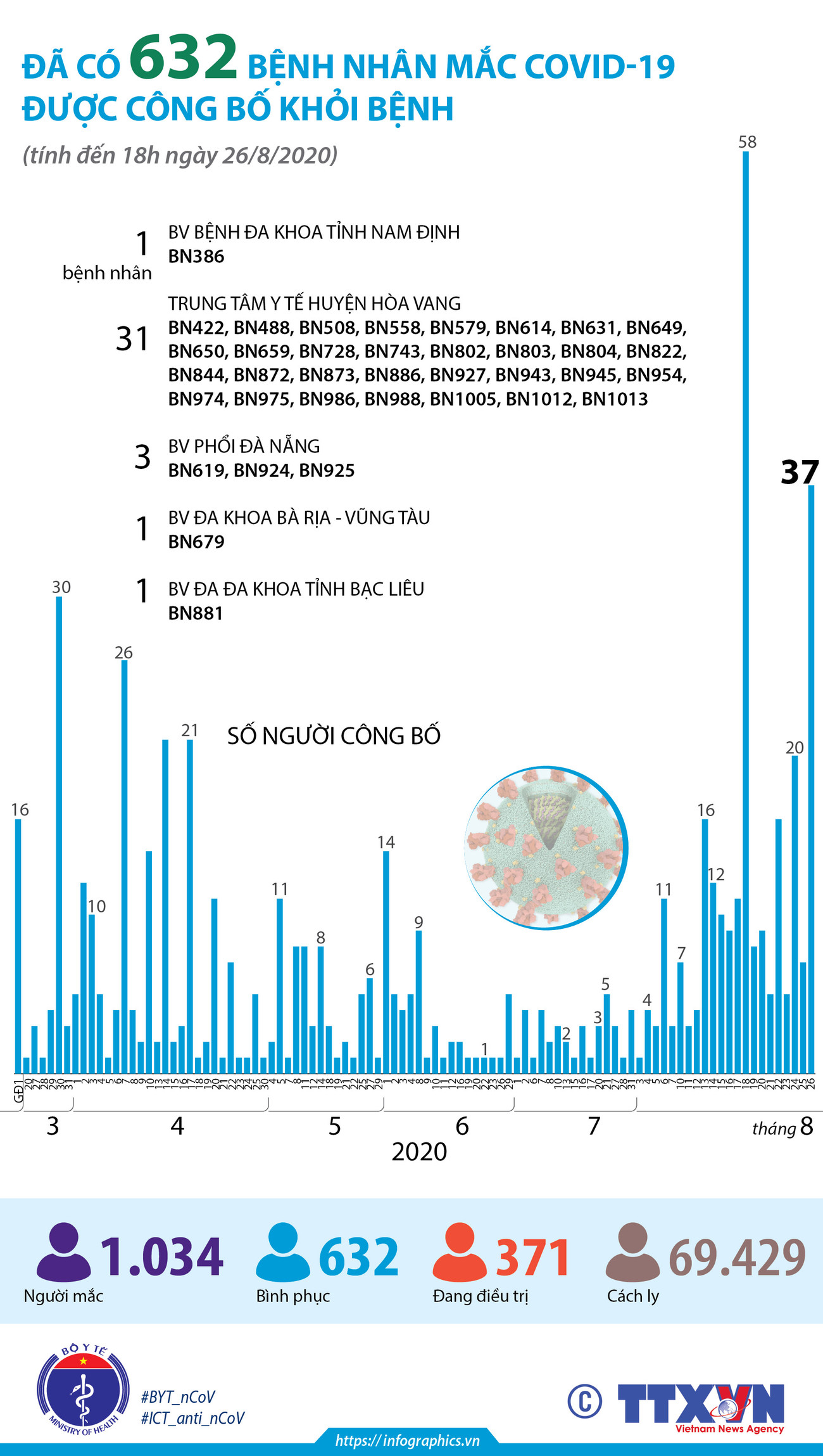 [Infographics] Đã có 632 bệnh nhân mắc COVID-19 được công bố khỏi bệnh ảnh 1