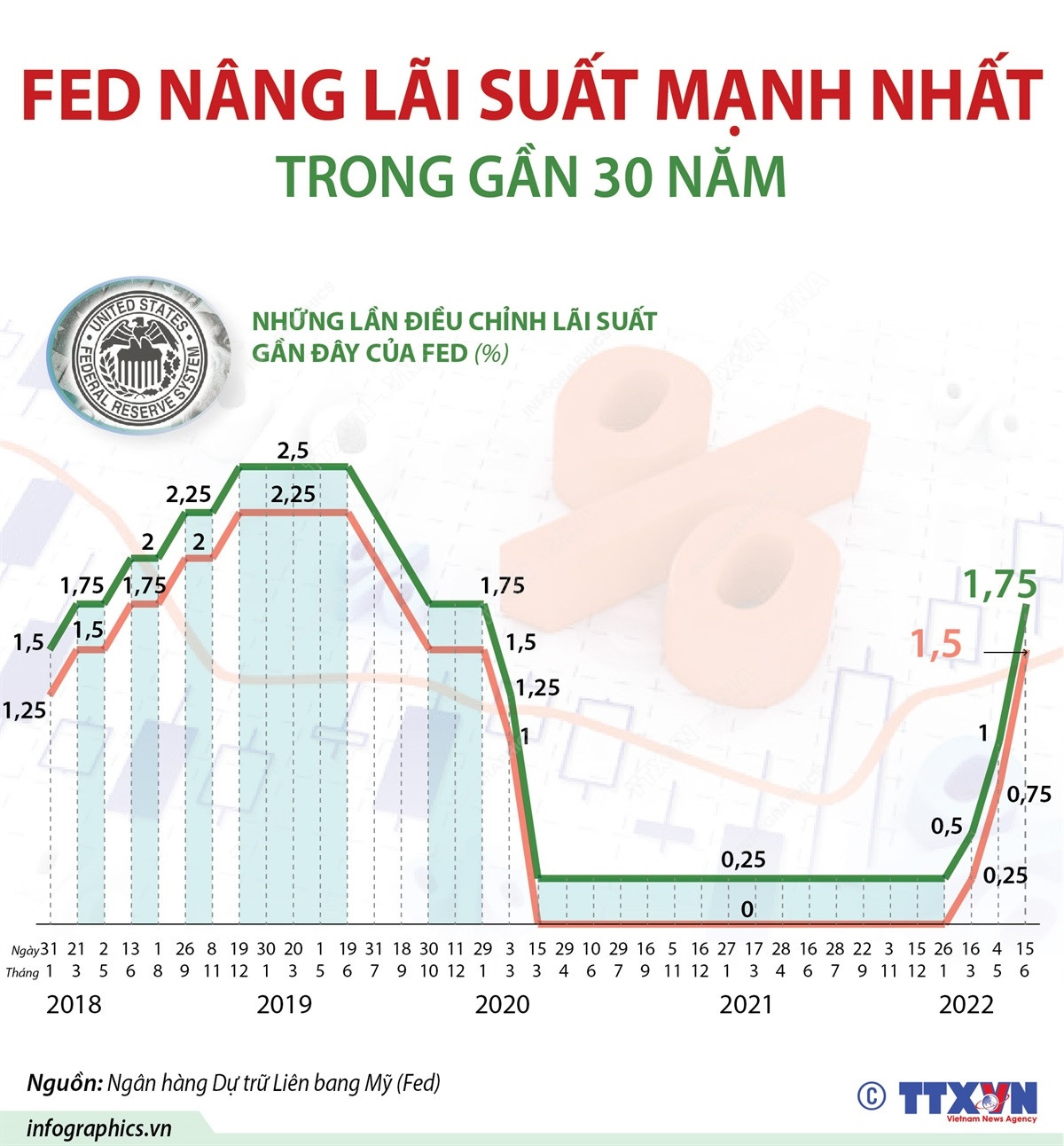 [Infographics] Fed nâng lãi suất mạnh nhất trong gần 30 năm qua ảnh 1