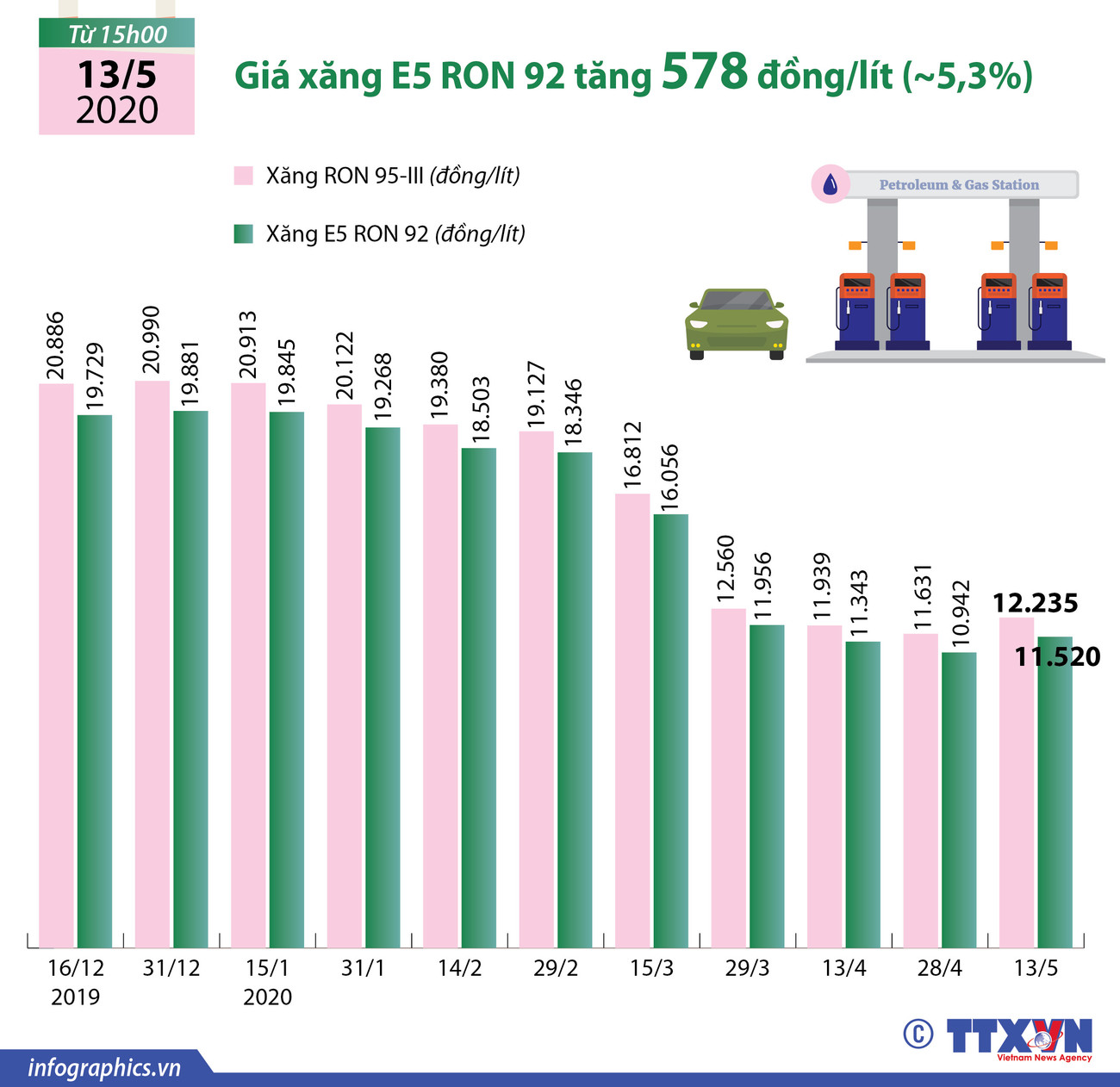 [Infographics] Giá xăng E5 RON 92 tăng 578 đồng mỗi lít ảnh 1