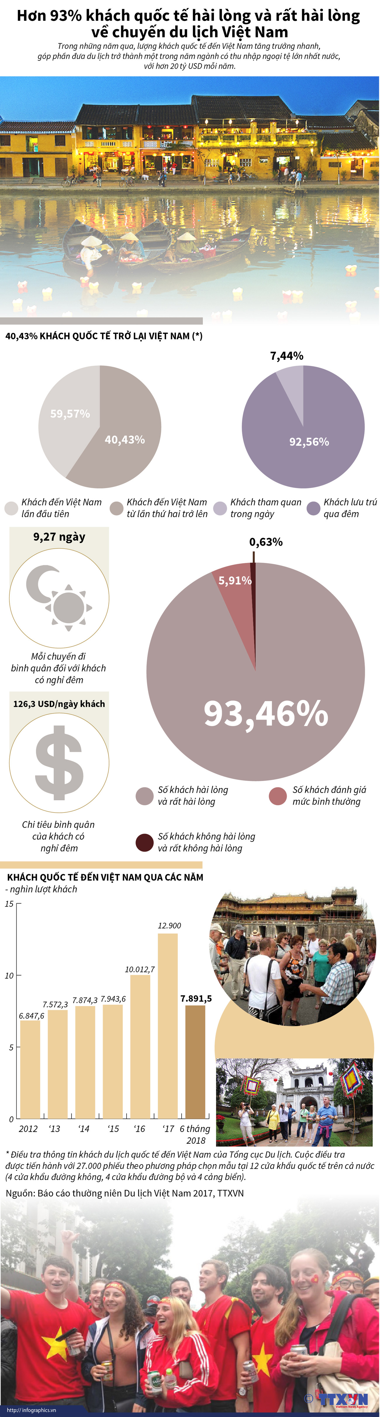 93% khách quốc tế hài lòng và rất hài lòng về chuyến du lịch Việt Nam ảnh 1
